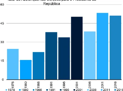 Gráfico B – Taxa de abstenção nas eleições para o Presidente da República   (1976-2016) 