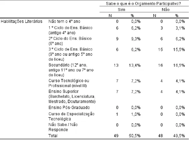 Tabela E – Participação no Orçamento Participativo de Torres Vedras segundo o género 