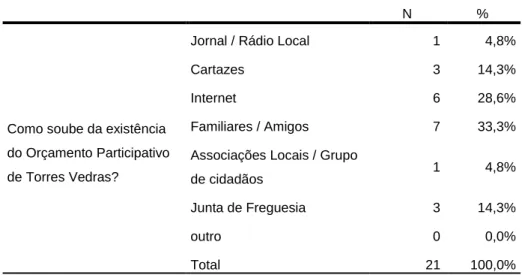 Tabela H – Forma como participou no Orçamento Participativo de Torres Vedras 