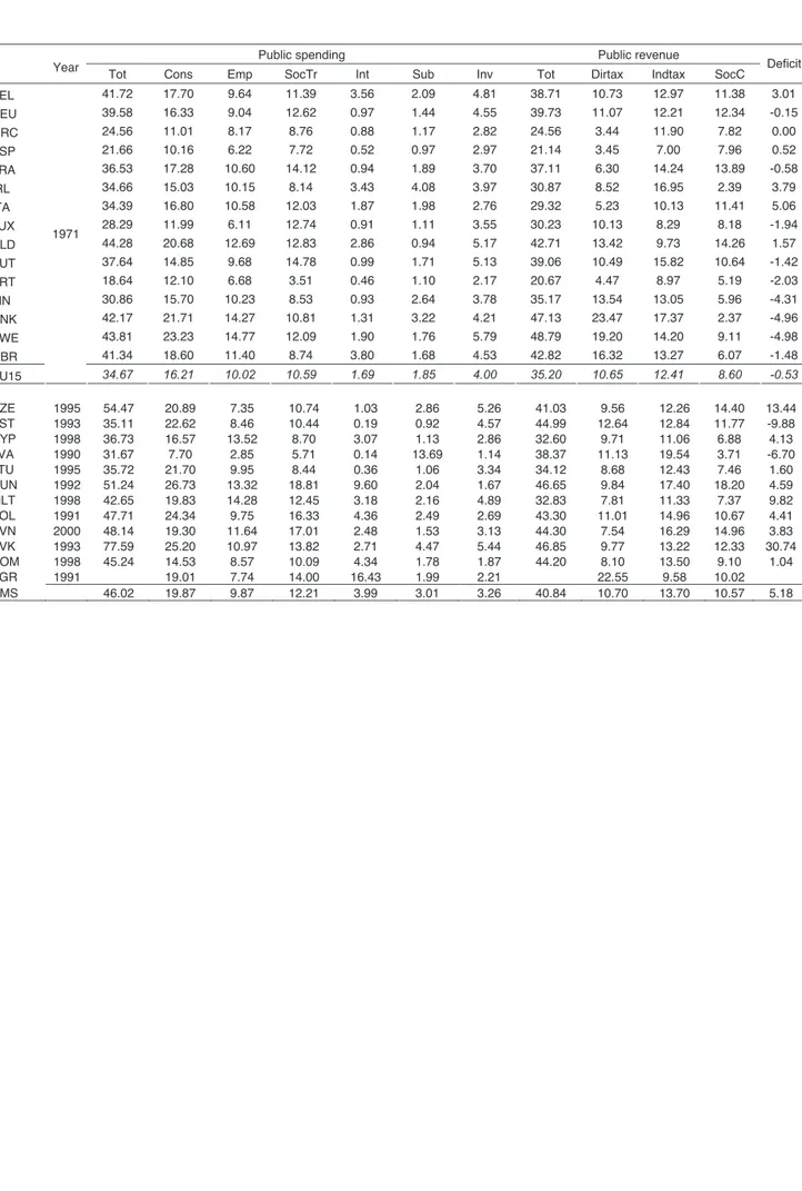 Table A2 – Fiscal variables, beginning of the sample (% of GDP) 