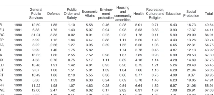 Table A4 – Functional distribution of public expenditure, beginning of the sub-sample  (% of GDP)  BEL  1990  12.50  1.85  1.10  5.58  0.46   0.28  5.01  0.71  5.43  16.73  49.64  DEU  1991  6.33  1.75  1.43  5.07  0.94   0.93  5.53  0.83  3.93  17.37  44.