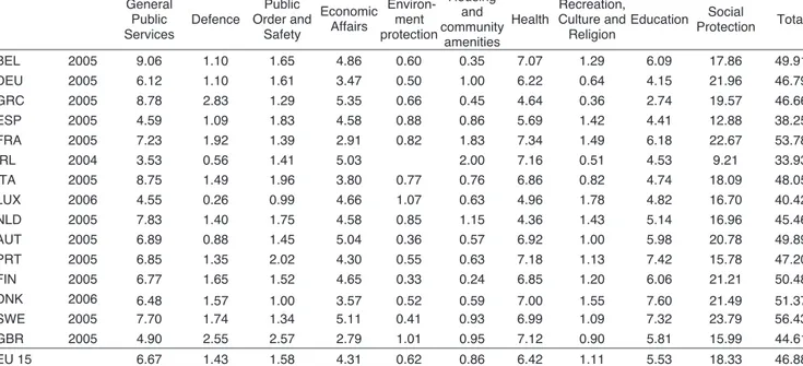 Table A5 – Functional Distribution of Public Expenditure at the end of the sub-sample  (% of GDP) 