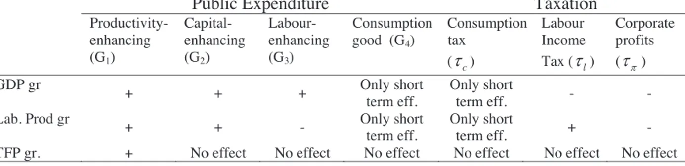 Table 1 – The relation of public expenditures and taxation types with alterative  measures of economic growth 