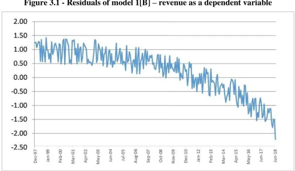 Figure 3.1 - Residuals of model 1[B] – revenue as a dependent variable                                                                                       