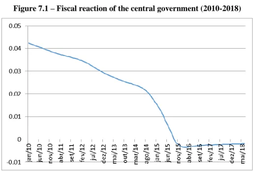 Figure 7.1 – Fiscal reaction of the central government (2010-2018) 