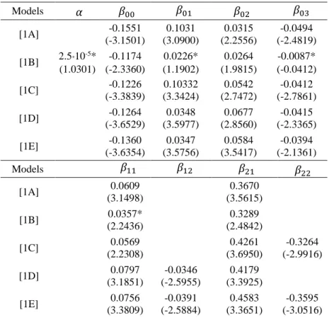Table 5.2 – Estimates of model 1  
