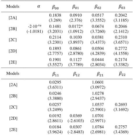 Table 6.2 – Estimates of model 2  Models              [2A]  0.1838  0.0910  0.0517  0.2042  (3.269)  (2.376)  (3.3552)  (3.1185)  [2B]  -2 * 10 -4 *  0.1481  0.0172*  0.0674  0.2046  (-1.0181)  (3.2031)  (1.0912)  (3.7260)  (2.1412)  [2C]  0.2114  0.1030  