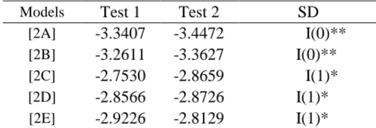 Table 6.4 – Multicointegration tests with a structural break, based on model 2 