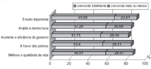 Figura 2 – Percepções públicas do OP por  percentual de população (%). Porto Alegre, 