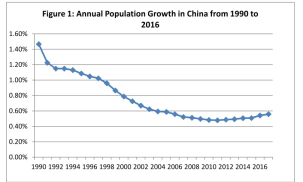Figure 1: Annual Population Growth in China from 1990 to  2016