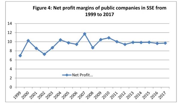 Figure 4: Net profit margins of public companies in SSE from  1999 to 2017