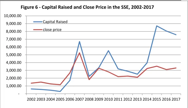 Figure 6 - Capital Raised and Close Price in the SSE, 2002-2017