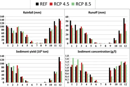 Fig. 6. Seasonal occurrence of major rainfall events using boxplots based on rainfall events greater than 20 mm during the period 1983e2010 (REF) and the period 2031e2050 (RCP4.5 and RCP8.5).