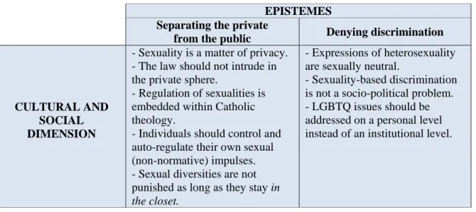 Table 2: Dimensions of Heteronormativity 