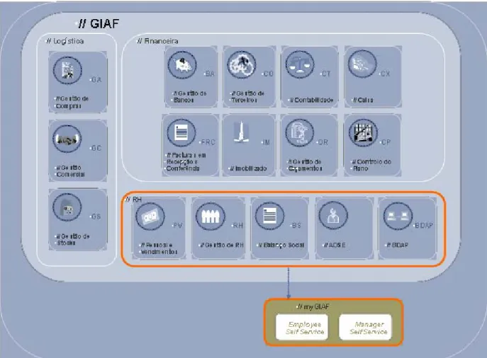 Figura 1.5 - Áreas Desenvolvimento GIAF 