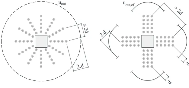 Figura 2.20 – Definição do perímetro de controle de acordo com ABNT NBR 6118 (2014)  2.3.4