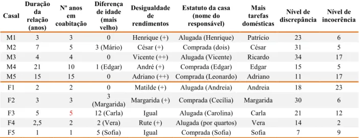 Tabela 2. Caracterização dos casais 