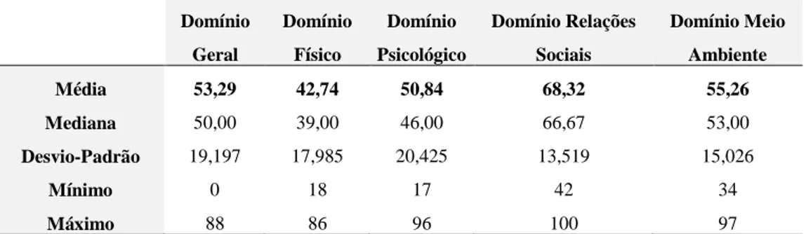 Tabela 2 - Estatística descritiva dos domínios do WHOQOL-Bref (N=35). 