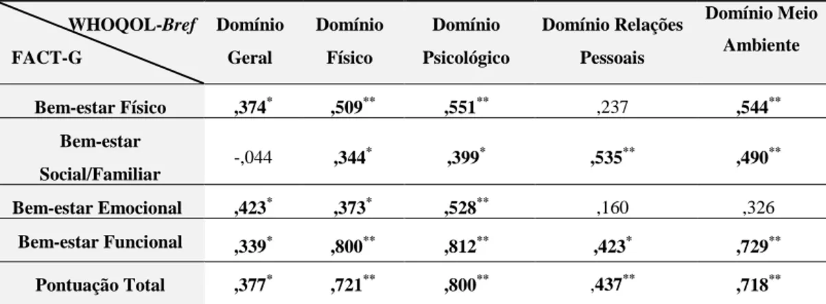 Tabela  4  -  Coeficiente  de  correlação  de  Pearson  entre  os  domínios  WHOQOL-Bref  e  os  domínios do FACT-G - versão 4