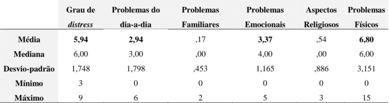 Tabela  7  -  Estatística  Descritiva  do  Grau  de  Distress  Emocional  e  da  Lista  de  Problemas  do  Termómetro do Distress (N= 35)