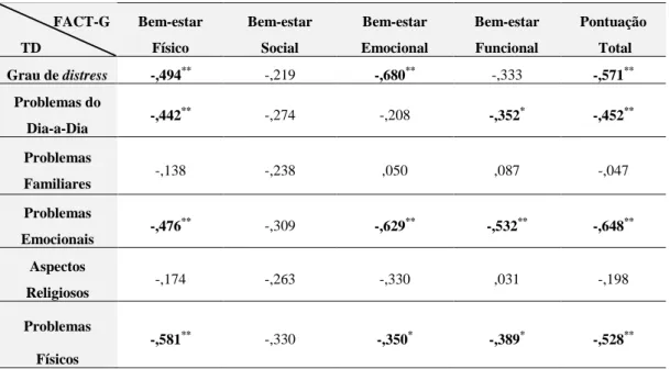 Tabela 8  - Coeficiente de correlação de Pearson entre os  domínios do FACT-G  - versão 4 e o  Grau de Distress Emocional e Lista de Problemas do Termómetro do Distress