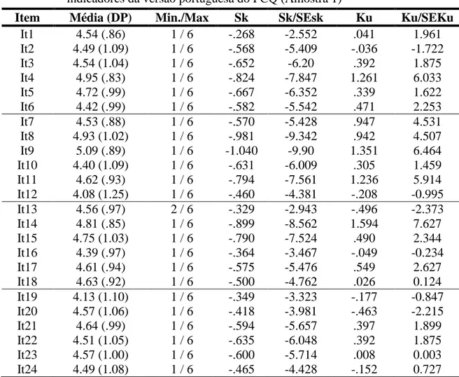 Tabela  6  –  Média,  desvio-padrão,  mínimo,  máximo  e  medidas  de  assimetria  (Sk)  e  de  curtose  (Ku)  com  respetivos  rácios  críticos  (Sk/SEsk;  Ku/SEKu)  para  os  24  indicadores da versão portuguesa do PCQ (Amostra 1) 