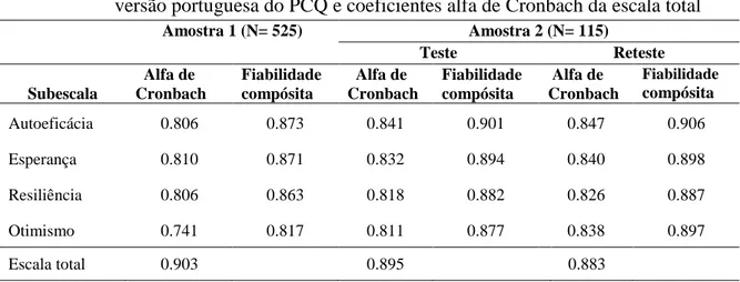 Tabela 10 – Coeficientes alfa de Cronbach e fiabilidade compósita de cada subescala da  versão portuguesa do PCQ e coeficientes alfa de Cronbach da escala total  