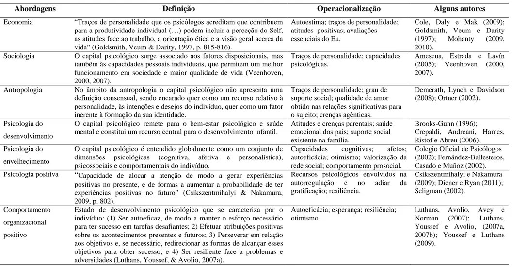 Tabela 2 – Definições de capital psicológico no âmbito das ciências sociais e organizacionais e respetivas formas de operacionalização  