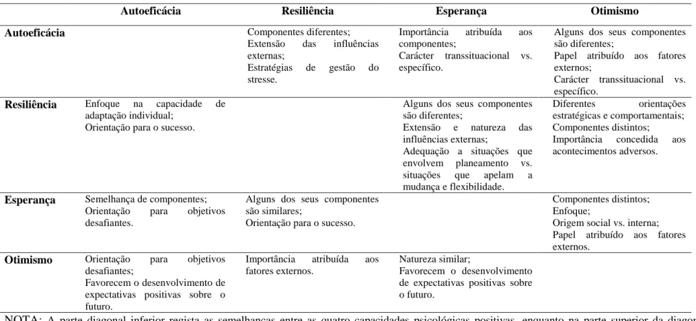 Tabela 3 – Síntese das principais semelhanças e diferenças entre as capacidades psicológicas englobadas no capital psicológico 