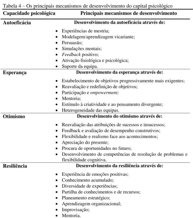 Tabela 4 – Os principais mecanismos de desenvolvimento do capital psicológico  Capacidade psicológica   Principais mecanismos de desenvolvimento  Autoeficácia  Desenvolvimento da autoeficácia através de: 