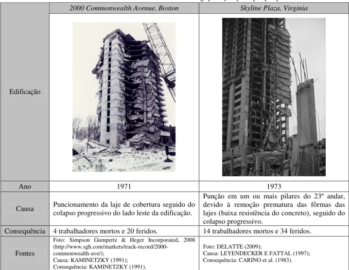 Tabela 2.1- Acidentes envolvendo a ruína da ligação laje x pilar por punção  2000 Commonwealth Avenue, Boston  Skyline Plaza, Virginia 