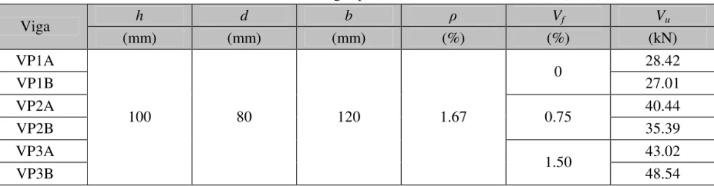 Tabela 4.12- Dados e resultados das vigas piloto da Série 1 de HOLANDA (2002) 