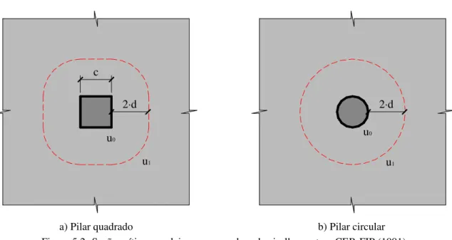 Figura 5.2- Seção crítica para lajes sem armadura de cisalhamento – CEB-FIP (1991) 