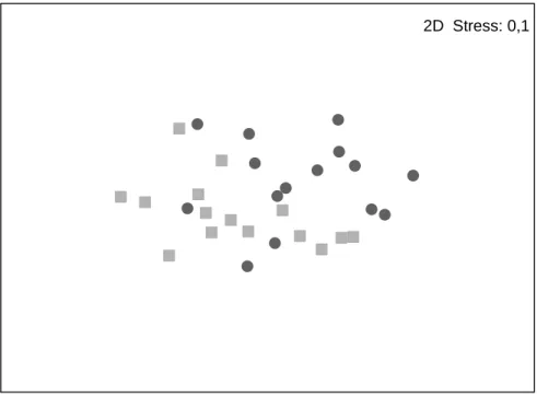 Figura  6  –  Ordenação  bidimensional  não-paramétrica  (nMDS)  da  comunidade  intertidal