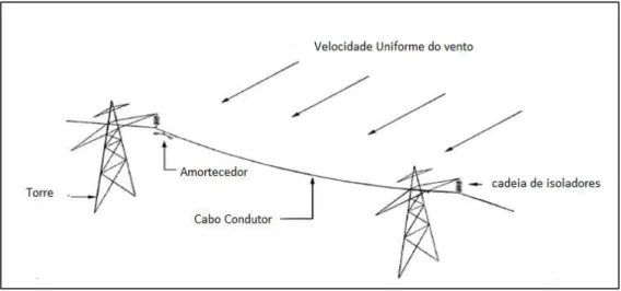 Figura 1.1 - Velocidade uniforme de vento incidindo perpendicular sobre um cabo condutor  com amortecedor (Vecchiarelli et al.,1999, modificado)