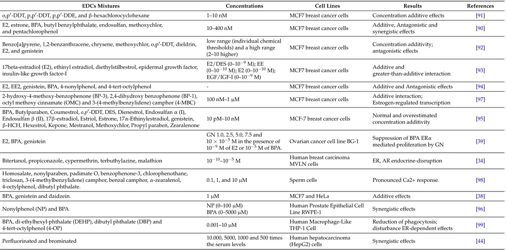 Table 1. Effect of EDCs mixtures in human cell lines.