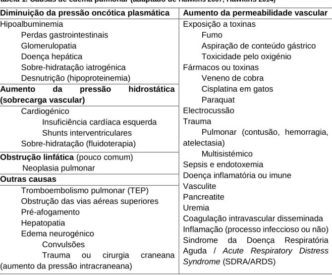 Tabela 1. Causas de edema pulmonar (adaptado de  Hawkins 2007;  Hawkins  2014)