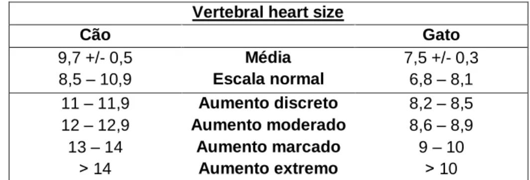 Tabela 2. Tabela de valores de VHS, obtidos por projecção lateral, em cães e gatos (Buchanan  and Lister, 2000 tradução livre) 