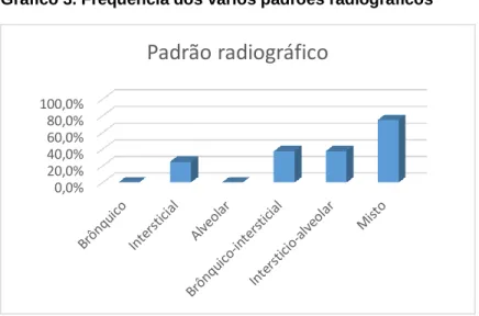 Gráfico 3. Frequência dos vários padrões radiográficos  