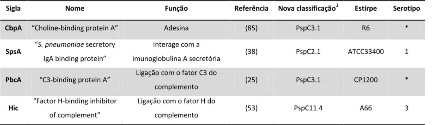 Figura  3:  Famílias  das  PspC.  A  imagem  A  corresponde  à  família  das  proteínas  PspC  com  a  região  C-terminal  de  ligação  à  colina  (grupos 1 a 6)