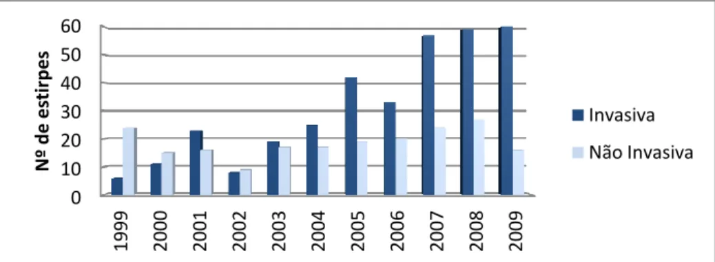 Figura 5: Distribuição das estirpes isoladas de infeção invasiva e não invasiva em função dos anos de 1999 a 2009