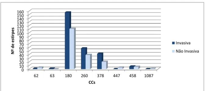 Figura 7: Distribuição das estirpes isoladas de serotipo 3 de infeção invasiva e não invasiva em função do CC