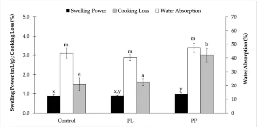 Figure 2. Cooking quality parameters of pasta prepared with Laminaria ochroleuca liquid extract (PL),  alga purée (PP), and control (without alga)