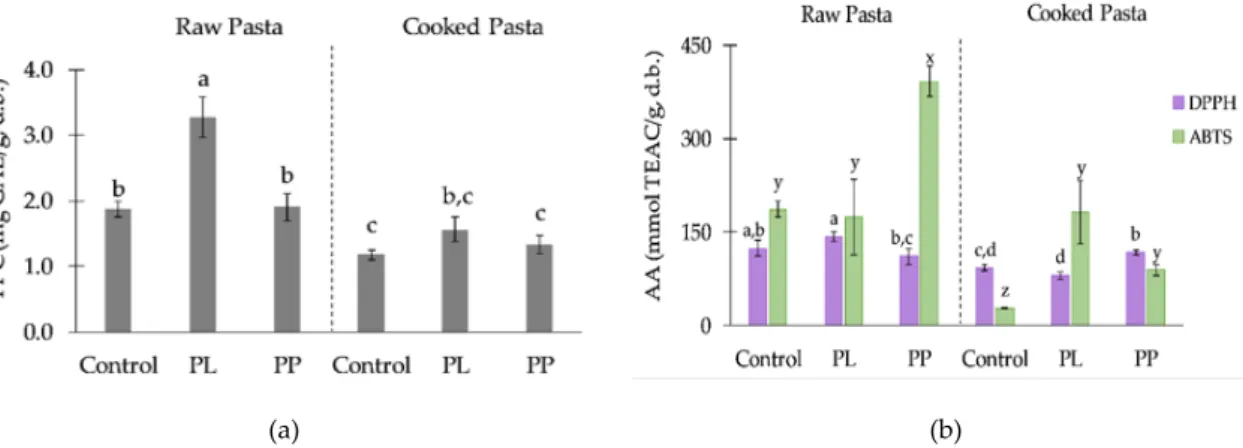 Figure 3. Colour parameters (L*, a*, b*) of raw and cooked pastas. Different letters in the same parameter (e.g., L* raw and cooked) correspond to significant differences (p &lt; 0.05, one-way ANOVA, post-hoc Tukey test).