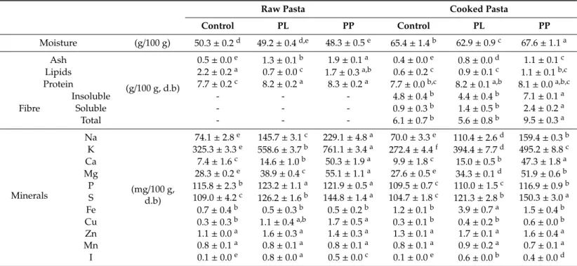 Table 1. Centesimal composition of raw and cooked pasta with Laminaria liquid extract (PL) and Laminaria purée (PP), and control (without alga).