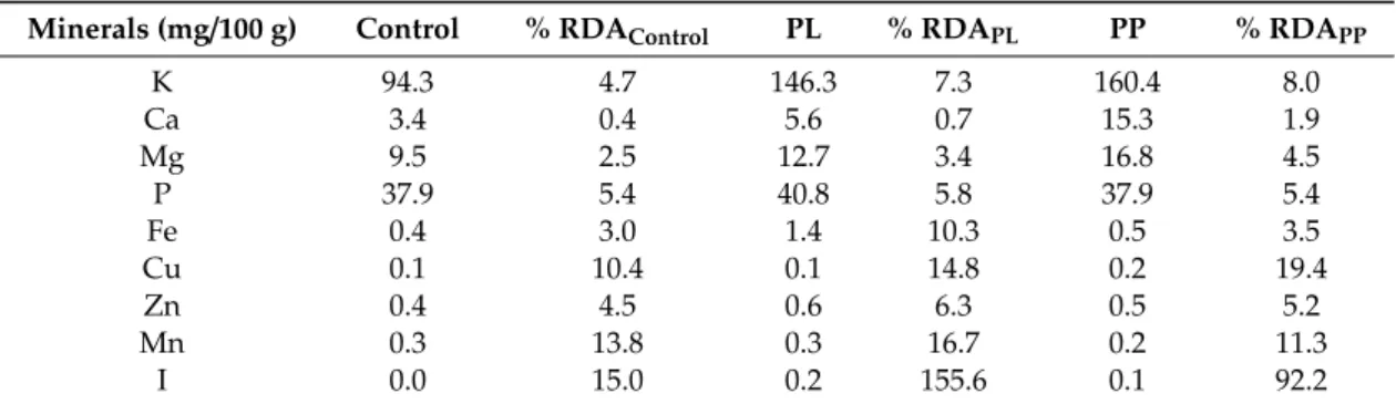 Table 2. Mineral content of cooked pasta with Laminaria liquid extract (PL) and Laminaria purée (PP), and control (without alga)