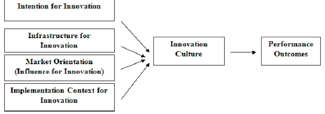 Figura 1: Modelo de Inovação segundo Dobni (2008).