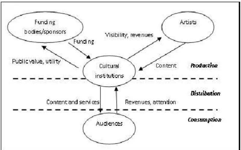 Figura 3: A cadeia de valor para as instituições culturais.