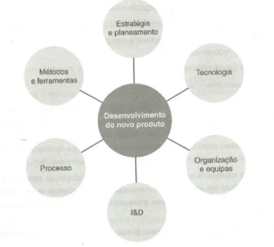 Figura 4: Áreas e assuntos do desenvolvimento de produto.