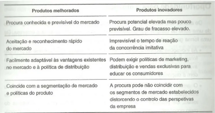 Figura 6: Produtos melhorados vs. produtos inovadores.